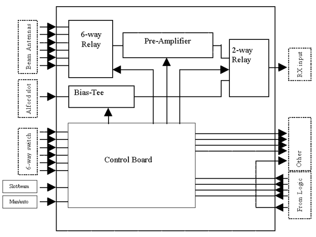 Block diagram: Notes: Zener diode D3 is used to drop the incoming 24V down 
